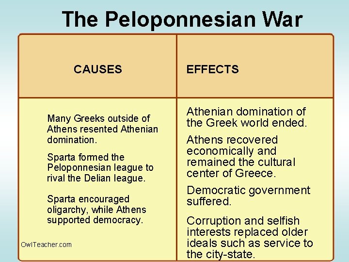 The Peloponnesian War CAUSES Many Greeks outside of Athens resented Athenian domination. Sparta formed