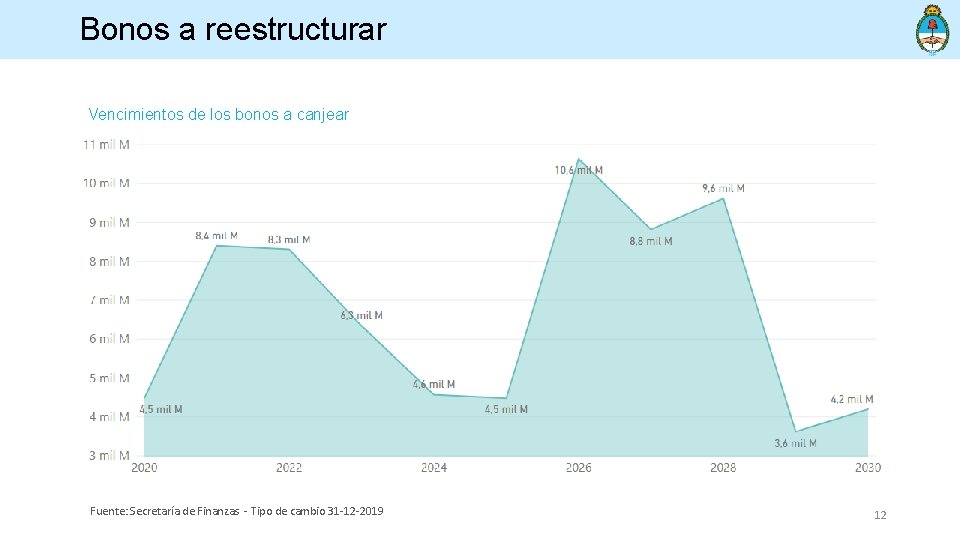 Bonos a reestructurar Vencimientos de los bonos a canjear Fuente: Secretaría de Finanzas -