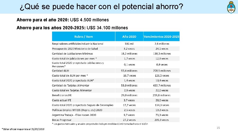 ¿Qué se puede hacer con el potencial ahorro? Ahorro para el año 2020: U$S