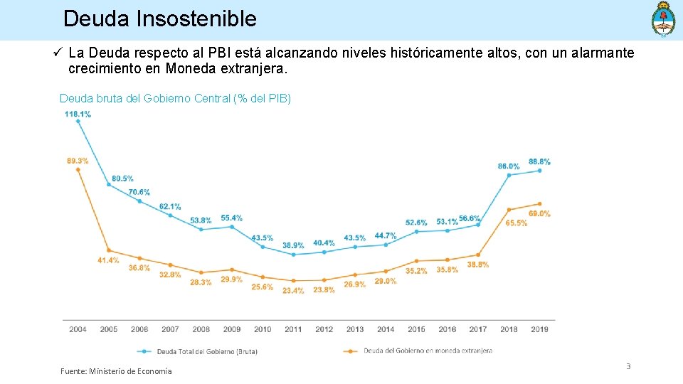 Deuda Insostenible ü La Deuda respecto al PBI está alcanzando niveles históricamente altos, con