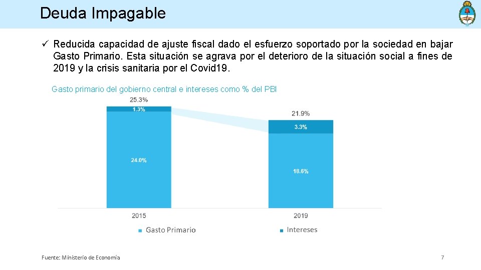 Deuda Impagable ü Reducida capacidad de ajuste fiscal dado el esfuerzo soportado por la