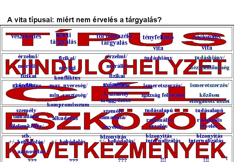 A vita típusai: miért nem érvelés a tárgyalás? veszekedés üzleti tárgyalás érzelmi/ fizikai/ érzelmi/