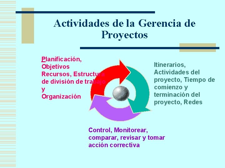 Actividades de la Gerencia de Proyectos Planificación, Objetivos Recursos, Estructura de división de trabajo