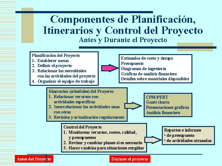 Componentes de Planificación, Itinerarios y Control del Proyecto Antes y Durante el Proyecto Planificación