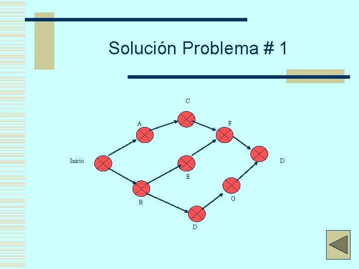 Solución Problema # 1 C A F Inicio D E G B D 