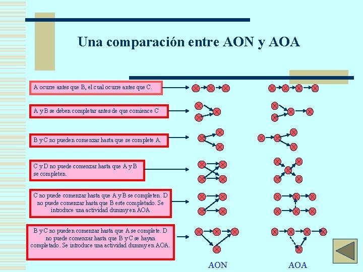 Una comparación entre AON y AOA A ocurre antes que B, el cual ocurre