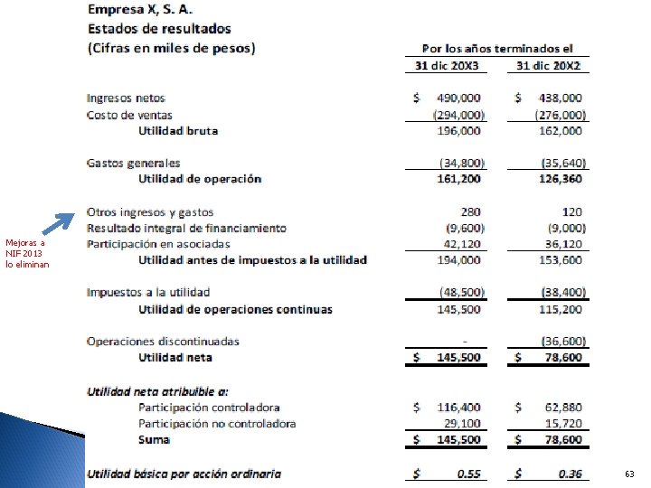 Mejoras a NIF 2013 lo eliminan 63 