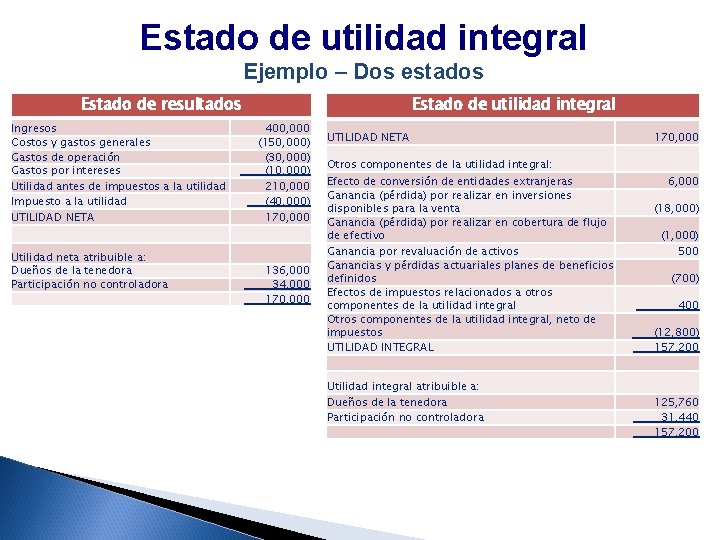 Estado de utilidad integral Ejemplo – Dos estados Estado de resultados Ingresos Costos y