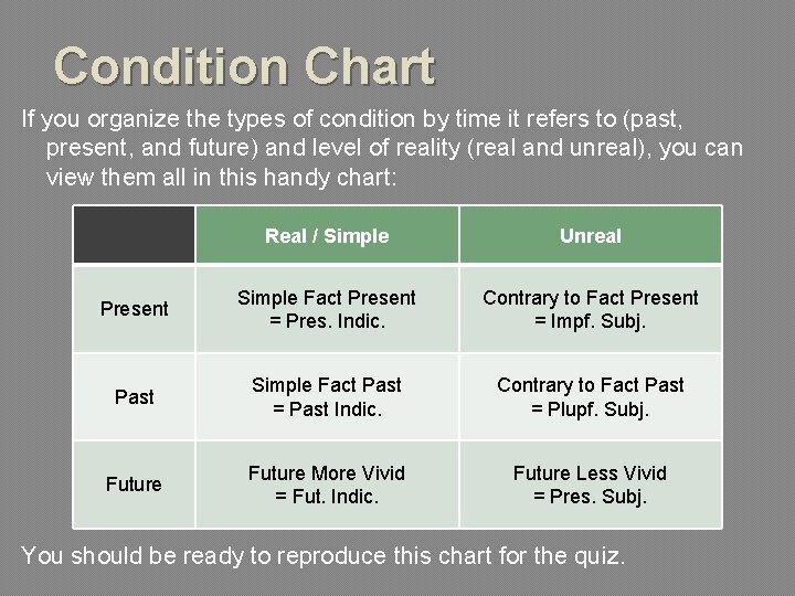 Condition Chart If you organize the types of condition by time it refers to