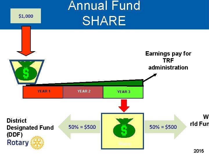 Annual Fund SHARE $1, 000 Earnings pay for TRF administration YEAR 1 District Designated