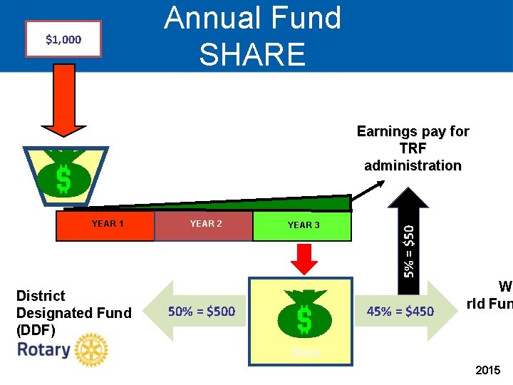Annual Fund SHARE $1, 000 YEAR 1 District Designated Fund (DDF) YEAR 2 50%