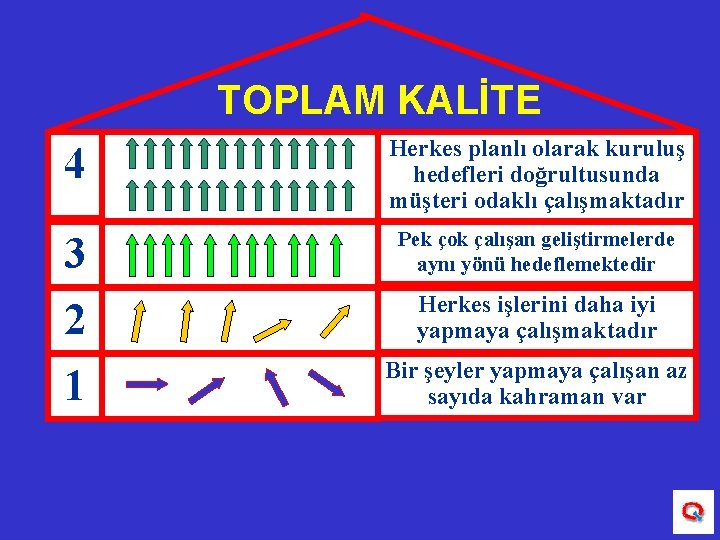 TOPLAM KALİTE 4 Herkes planlı olarak kuruluş hedefleri doğrultusunda müşteri odaklı çalışmaktadır 3 Pek