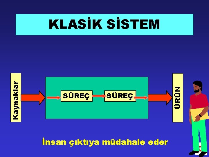 SÜREÇ İnsan çıktıya müdahale eder ÜRÜN Kaynaklar KLASİK SİSTEM 