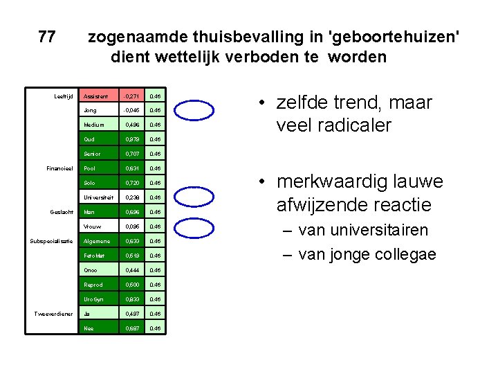 77 zogenaamde thuisbevalling in 'geboortehuizen' dient wettelijk verboden te worden Leeftijd Assistent -0, 271