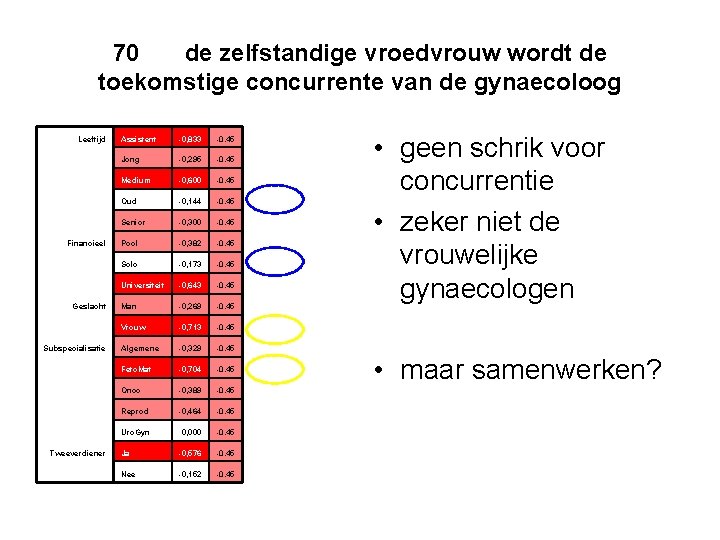 70 de zelfstandige vroedvrouw wordt de toekomstige concurrente van de gynaecoloog Leeftijd Assistent -0,