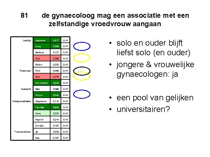 81 de gynaecoloog mag een associatie met een zelfstandige vroedvrouw aangaan Leeftijd Assistent 0,