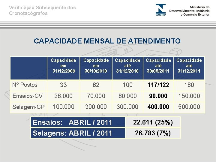 Verificação Subsequente dos Cronotacógrafos CAPACIDADE MENSAL DE ATENDIMENTO Capacidade em 31/12/2009 Capacidade em 30/10/2010