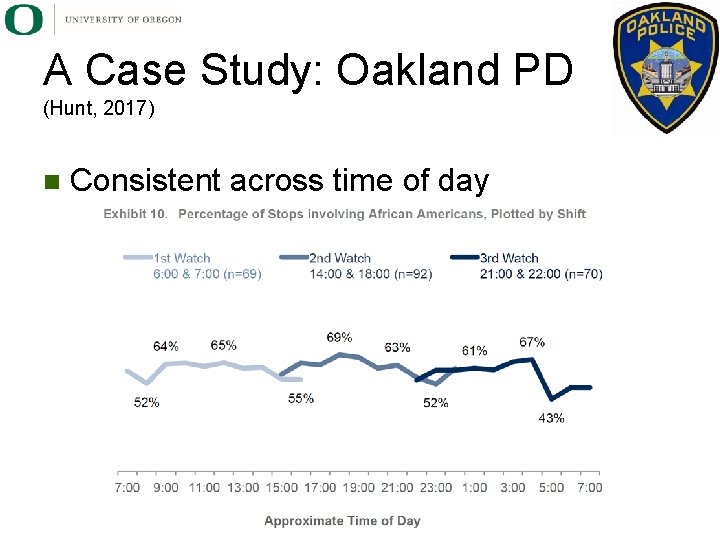 A Case Study: Oakland PD (Hunt, 2017) n Consistent across time of day 