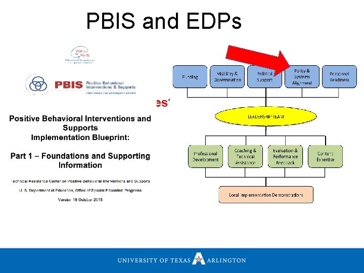 PBIS and EDPs But, how many schools/districts changed their policies? 