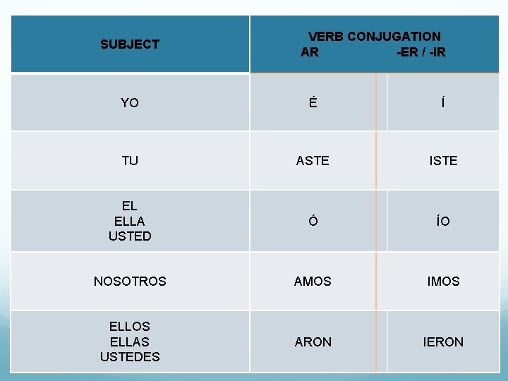 SUBJECT VERB CONJUGATION AR -ER / -IR YO É Í TU ASTE ISTE EL