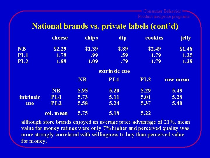 Consumer Behavior Product and price programs National brands vs. private labels (cont’d) NB PL