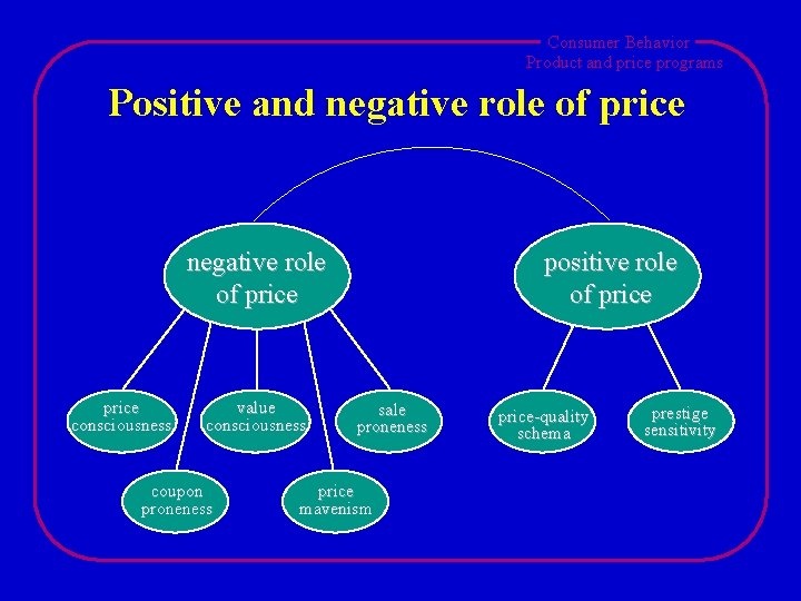 Consumer Behavior Product and price programs Positive and negative role of price consciousness value
