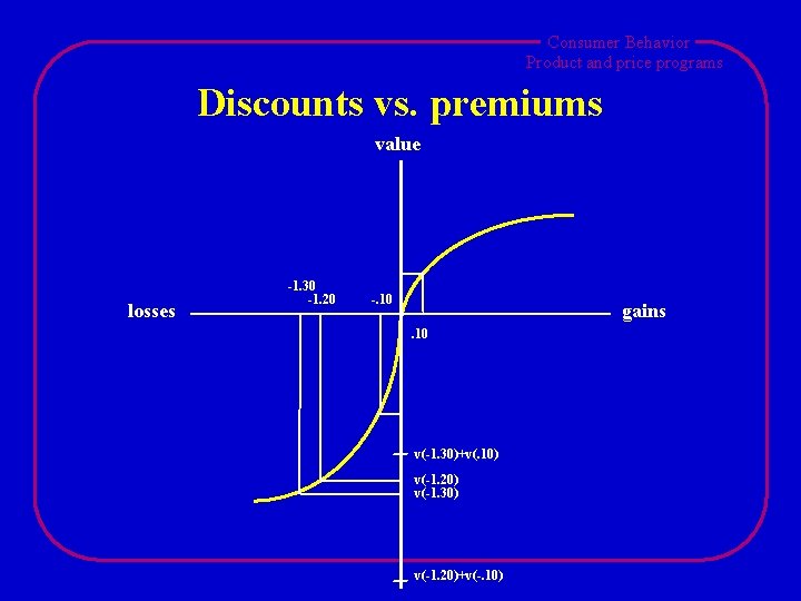 Consumer Behavior Product and price programs Discounts vs. premiums value losses -1. 30 -1.