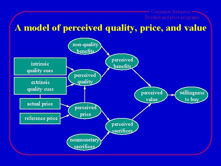 Consumer Behavior Product and price programs A model of perceived quality, price, and value