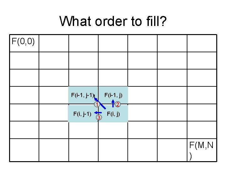 What order to fill? F(0, 0) F(i-1, j-1)1 F(i-1, j) 1 F(i, j-1) 3