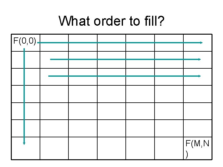 What order to fill? F(0, 0) F(M, N ) 