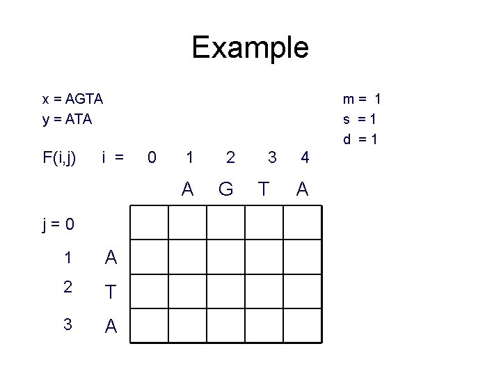 Example x = AGTA y = ATA F(i, j) m= 1 s =1 d