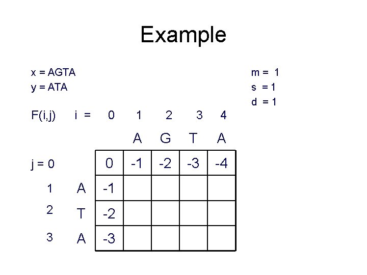 Example x = AGTA y = ATA F(i, j) m= 1 s =1 d