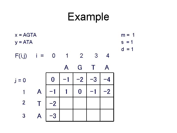 Example x = AGTA y = ATA F(i, j) m= 1 s =1 d