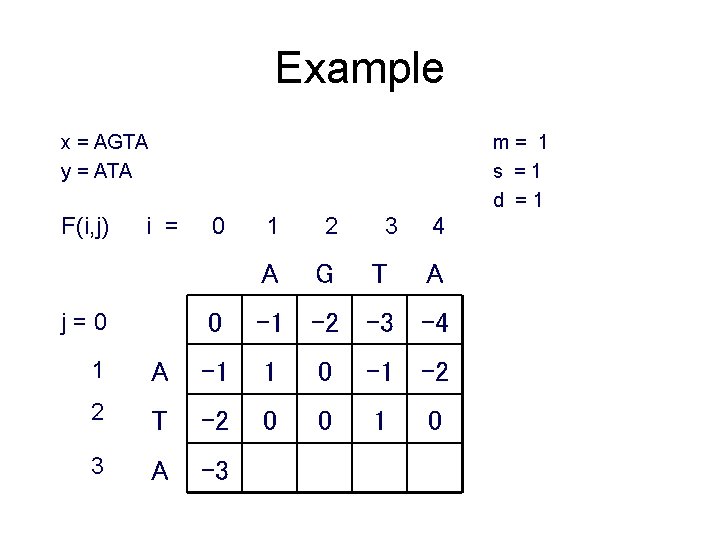 Example x = AGTA y = ATA F(i, j) m= 1 s =1 d
