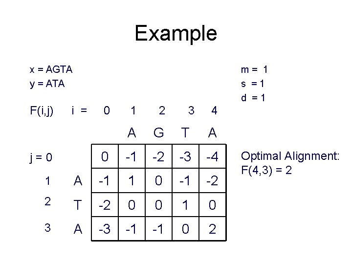 Example x = AGTA y = ATA F(i, j) m= 1 s =1 d