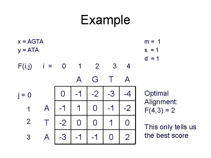 Example x = AGTA y = ATA F(i, j) m= 1 s =1 d