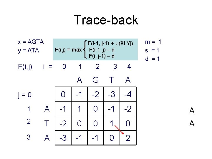 Trace-back x = AGTA y = ATA F(i, j) = max i = j=0