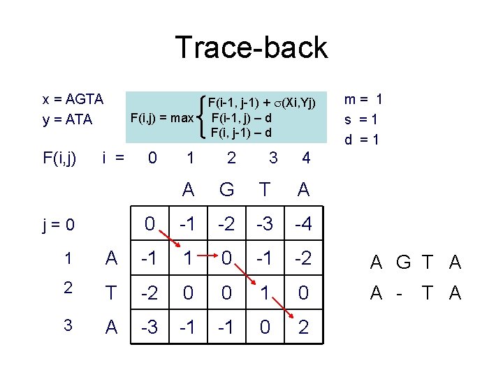 Trace-back x = AGTA y = ATA F(i, j) = max i = j=0