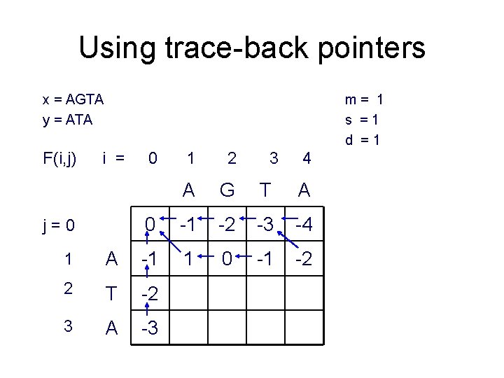 Using trace-back pointers x = AGTA y = ATA F(i, j) m= 1 s