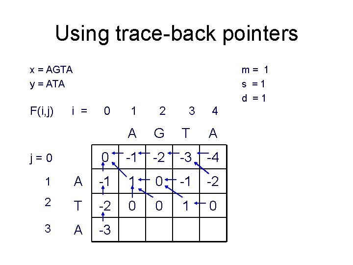 Using trace-back pointers x = AGTA y = ATA F(i, j) m= 1 s