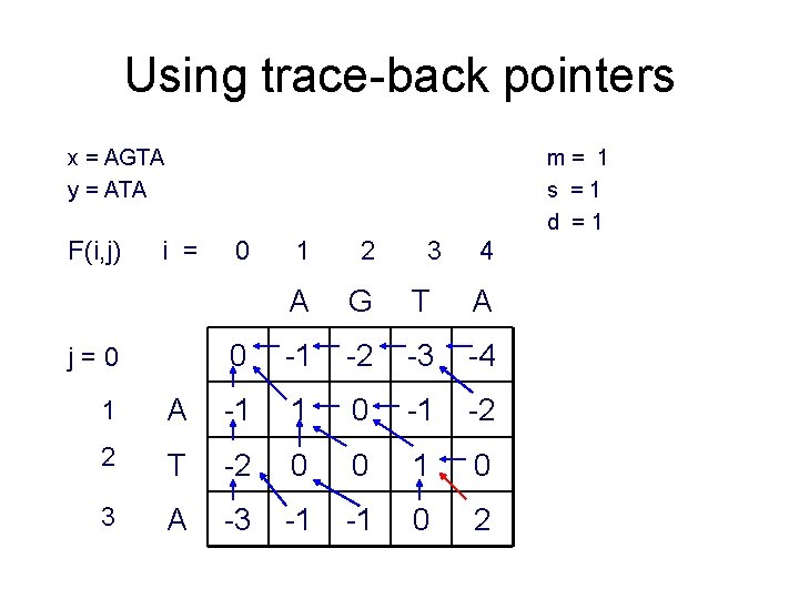 Using trace-back pointers x = AGTA y = ATA F(i, j) m= 1 s