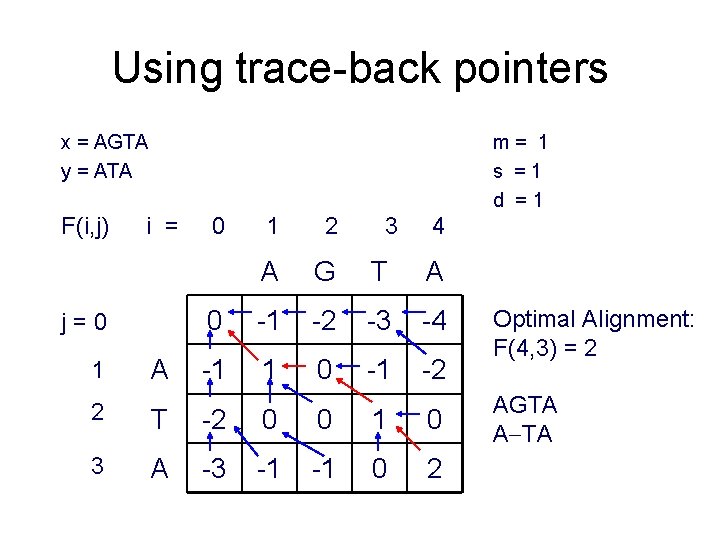 Using trace-back pointers x = AGTA y = ATA F(i, j) m= 1 s