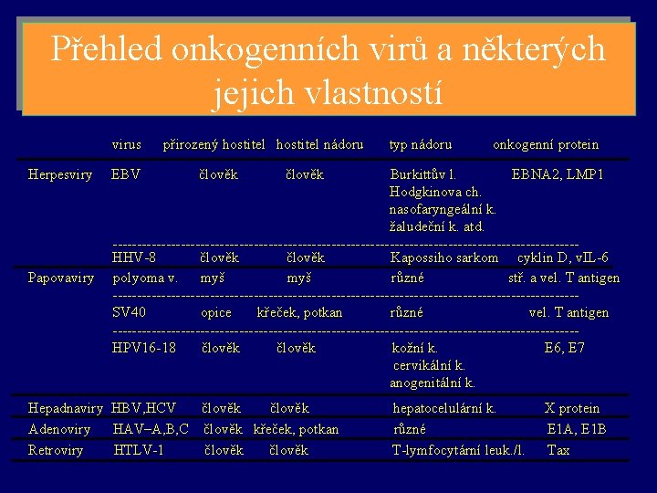 Přehled onkogenních virů a některých jejich vlastností virus přirozený hostitel nádoru typ nádoru onkogenní