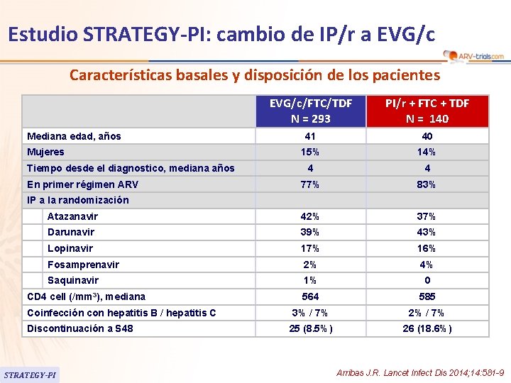 Estudio STRATEGY-PI: cambio de IP/r a EVG/c Características basales y disposición de los pacientes
