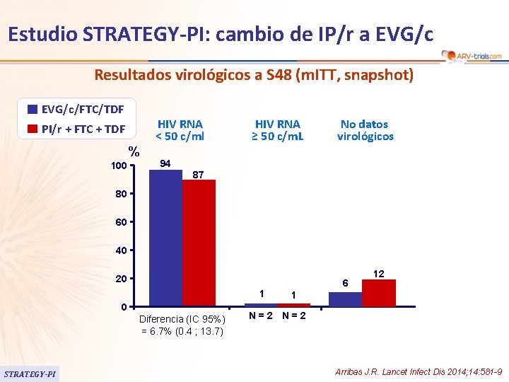 Estudio STRATEGY-PI: cambio de IP/r a EVG/c Resultados virológicos a S 48 (m. ITT,