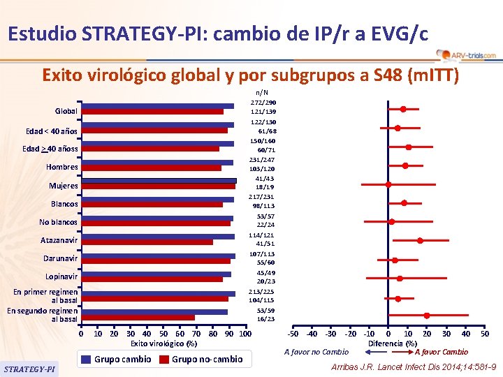 Estudio STRATEGY-PI: cambio de IP/r a EVG/c Exito virológico global y por subgrupos a