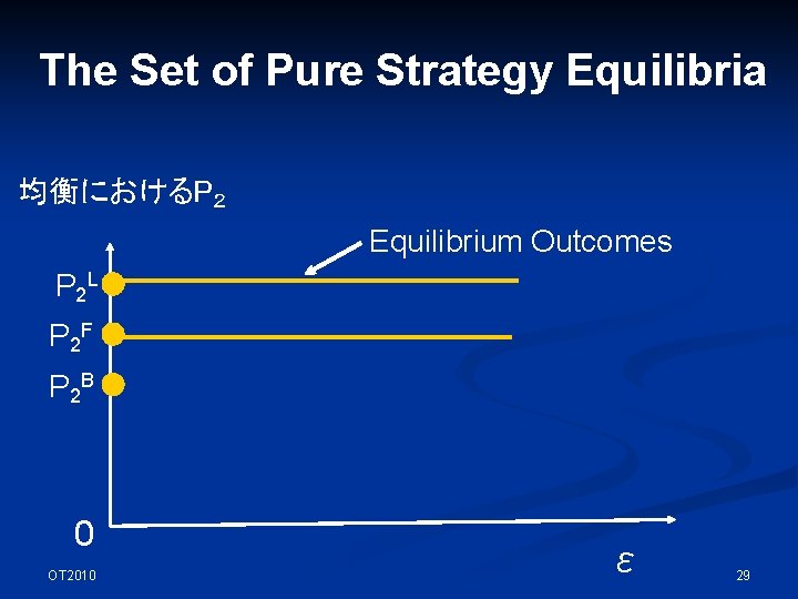 The Set of Pure Strategy Equilibria 均衡におけるP２ Equilibrium Outcomes P 2 L P 2