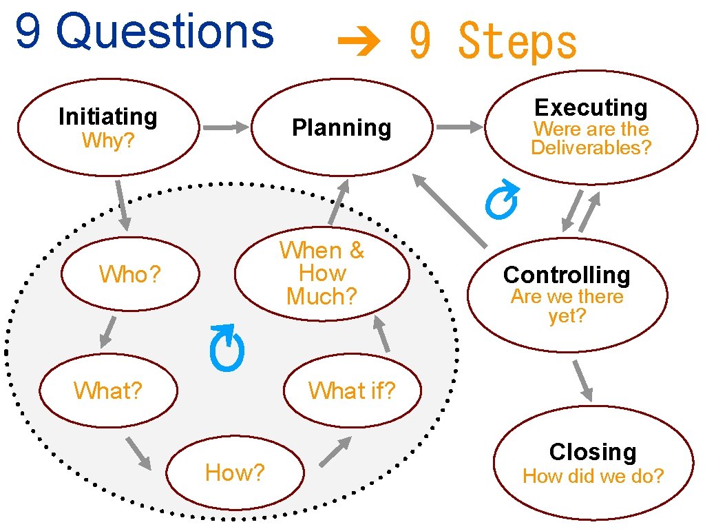 9 Questions Initiating Project Executing Planning Project Plan Why? Charter ↻ When Develop& Schedule