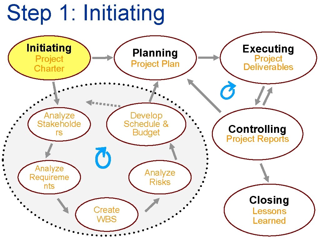 Step 1: Initiating Planning Project Charter Project Plan ↻ Develop Schedule & Budget Analyze