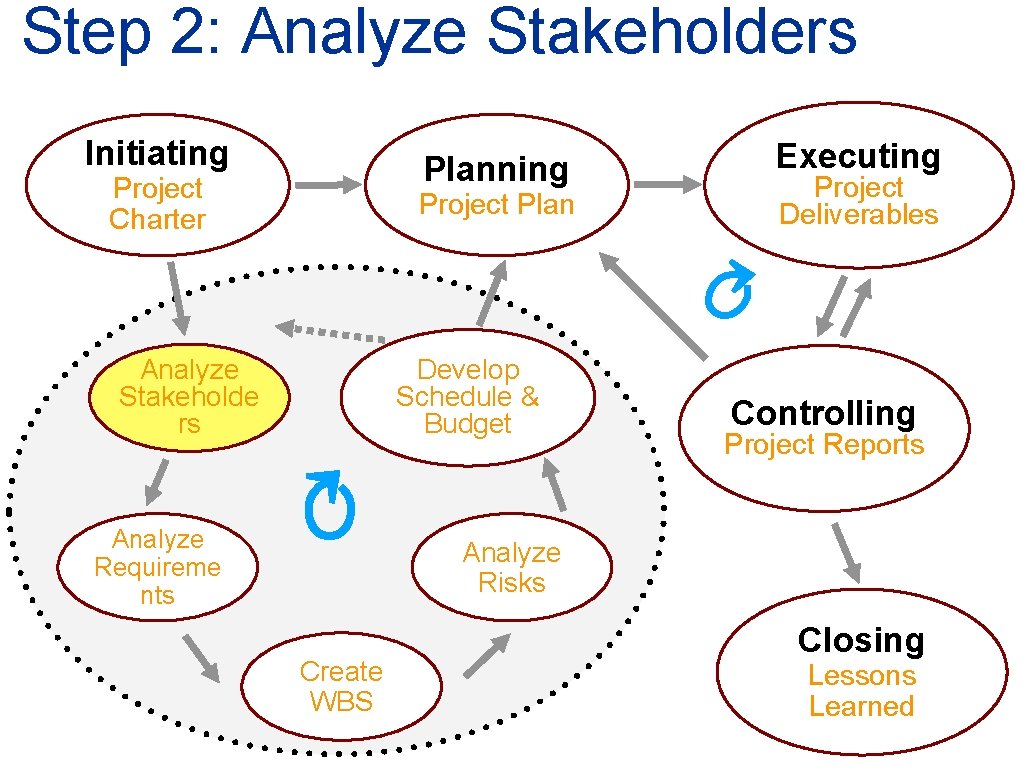 Step 2: Analyze Stakeholders Initiating Planning Project Charter Project Plan ↻ Develop Schedule &